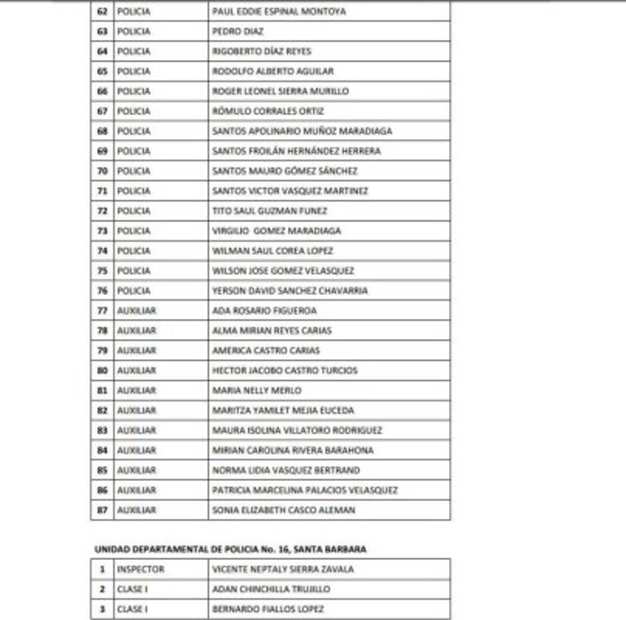 Honduras: Remezón en Policía Nacional con cancelación de 815 oficiales más
