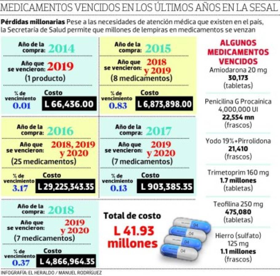 Honduras perdió 41 millones de lempiras en medicinas vencidas entre 2018 y 2020