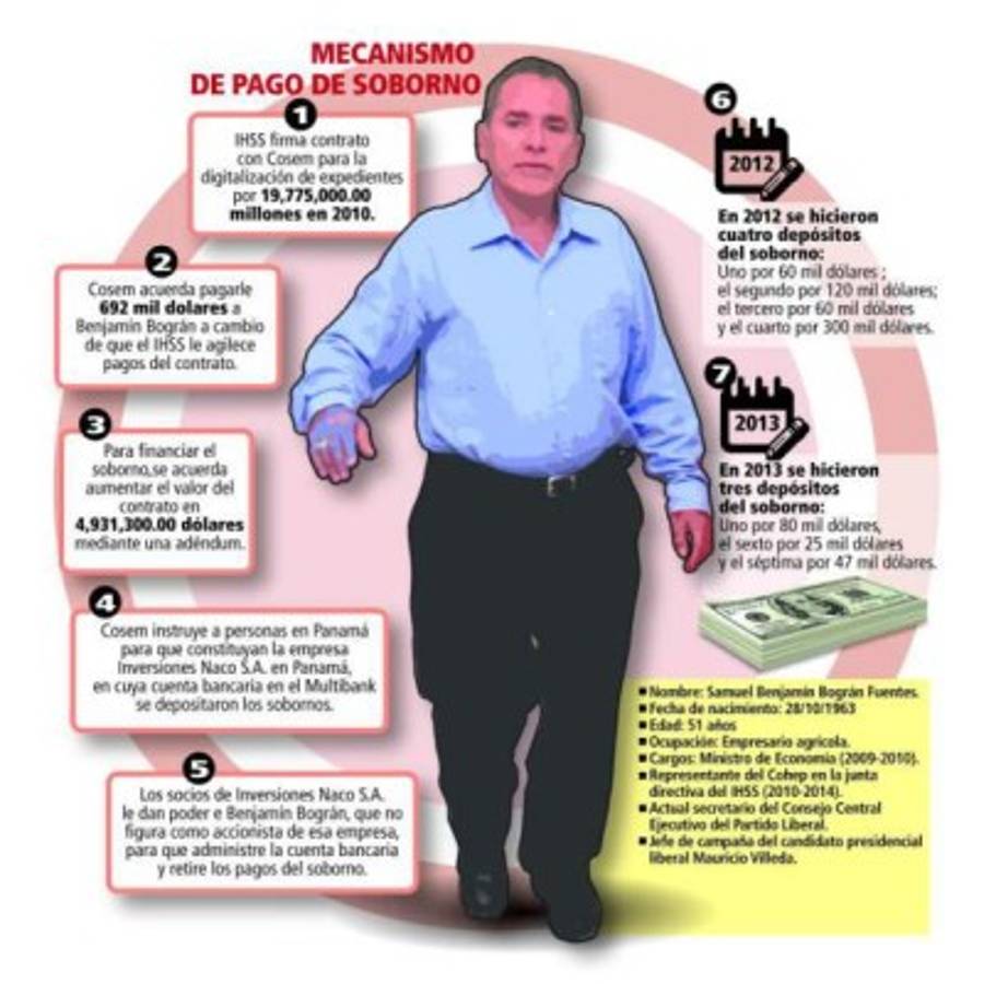 Infografía sobre el mecanismo de pago de soborno que recibió Benjamín Bográn.