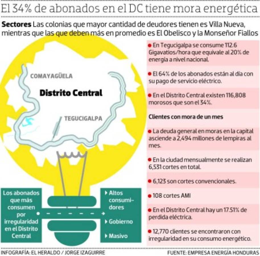 El 34% de los abonados de la capital de Honduras está en mora energética