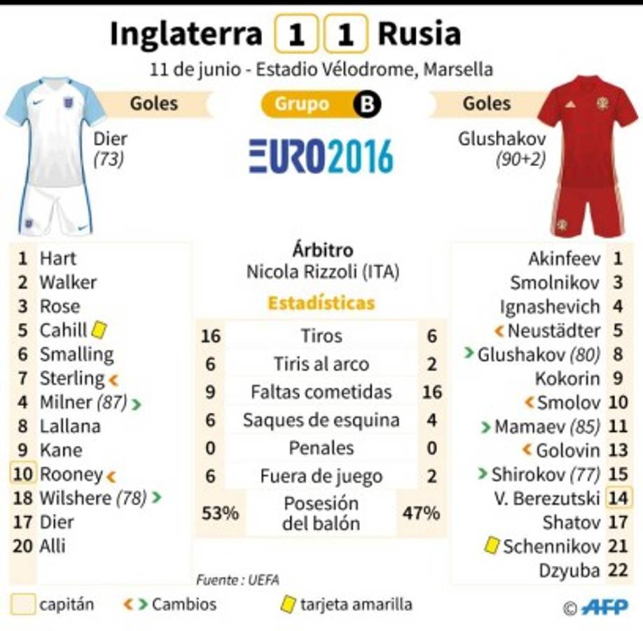 Rusia le arranca el empate a Inglaterra en tiempo de descuento