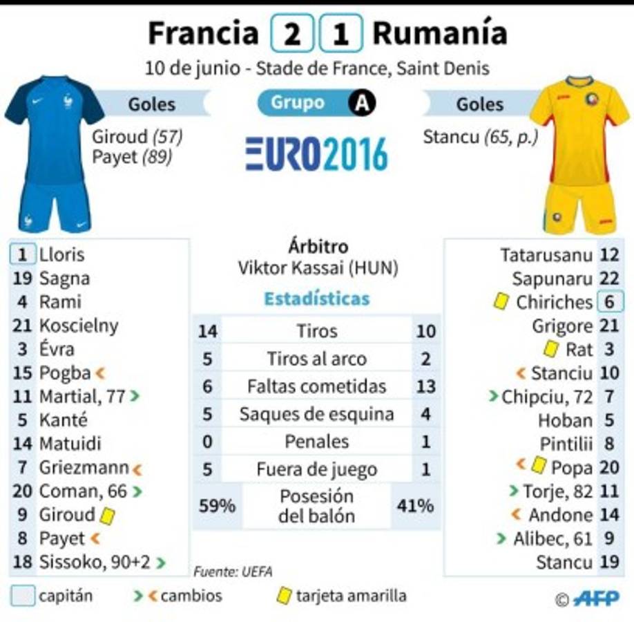 Estadísticas del partido inaugural de la Eurocopa 2016, infografía: AFP.