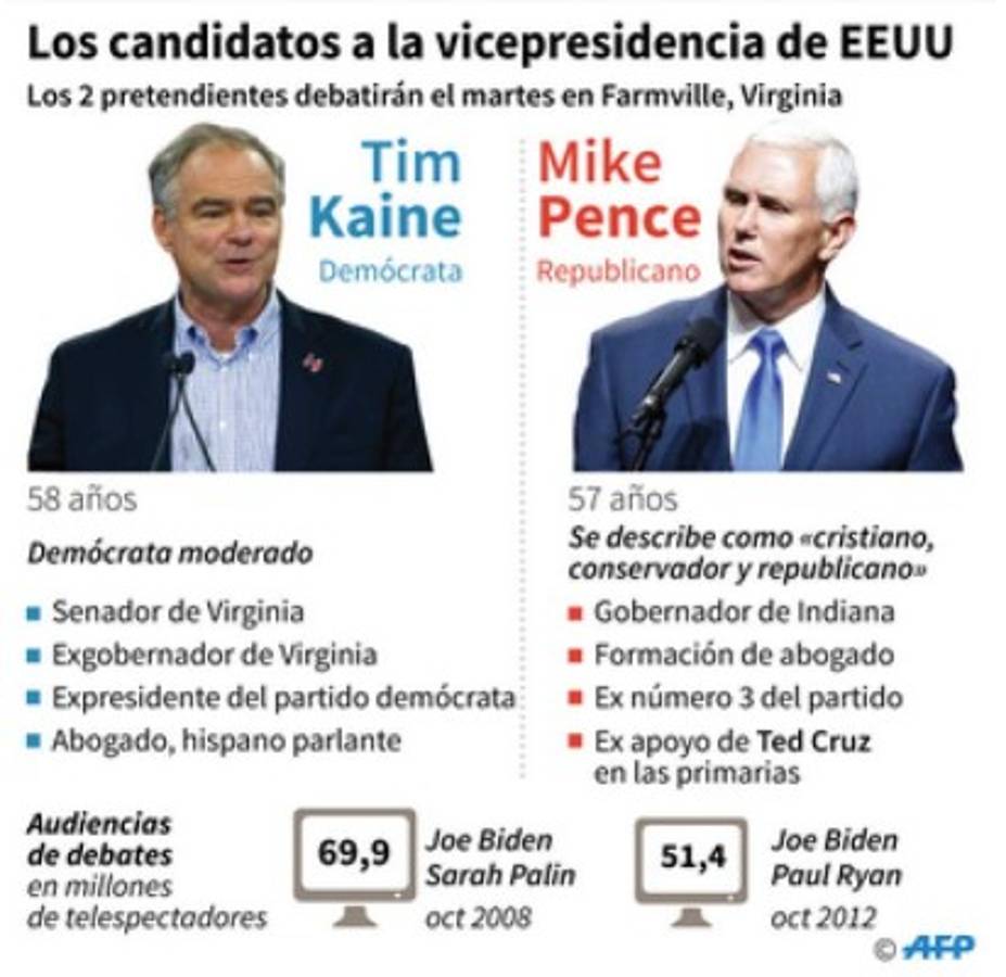 Tim Kaine y Mike Pence se enfrentan en un debate vicepresidencial este martes