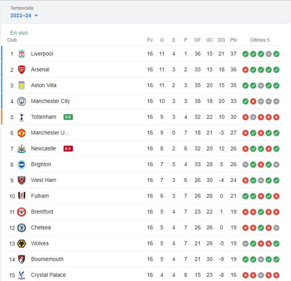 Arsenal patina y pierde liderato, Chelsea sigue cayendo