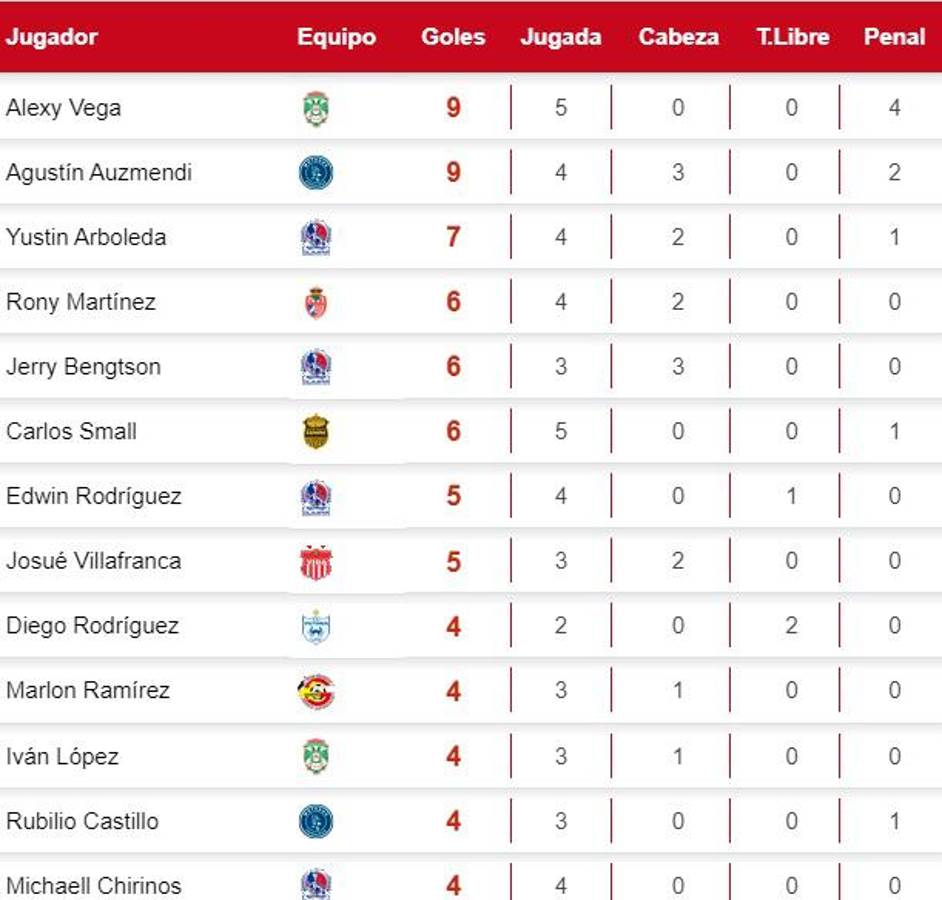 Así fueron los tres goles de Auzmendi con los que alcanza a Vega en tabla de goleadores