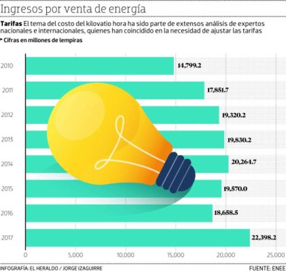 La tarifa eléctrica residencial ha subido en 12.6% desde 2016