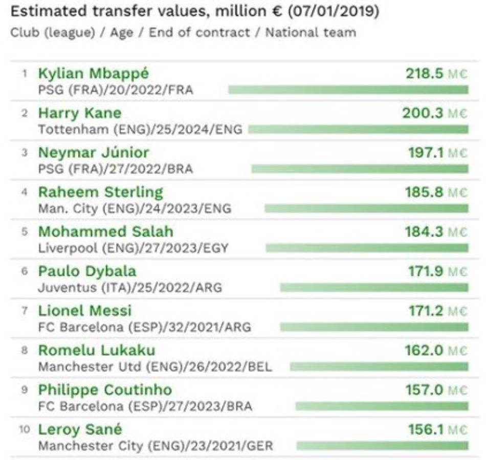 Lionel Messi fuera del top 5 de los jugadores más caros del mundo