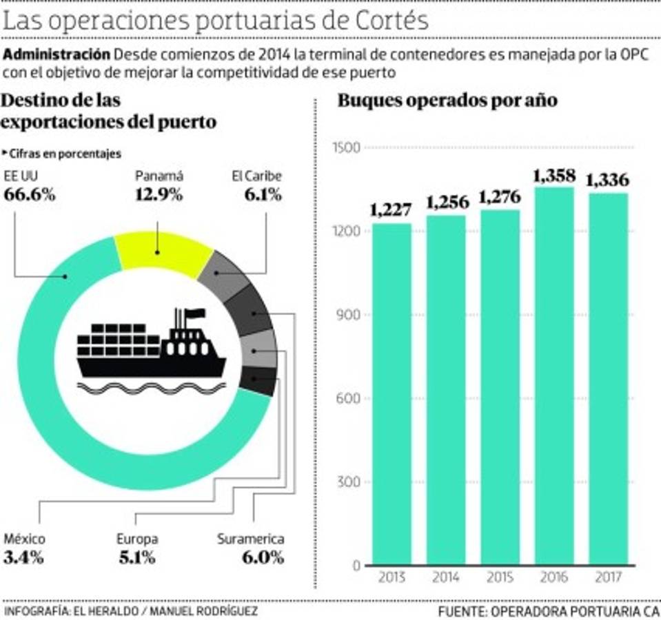 Cortés amplía su capacidad operativa con nuevo muelle