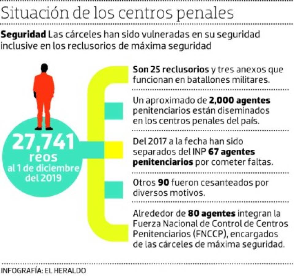 Honduras: Preocupa clima de anarquía y terror en los centros penales