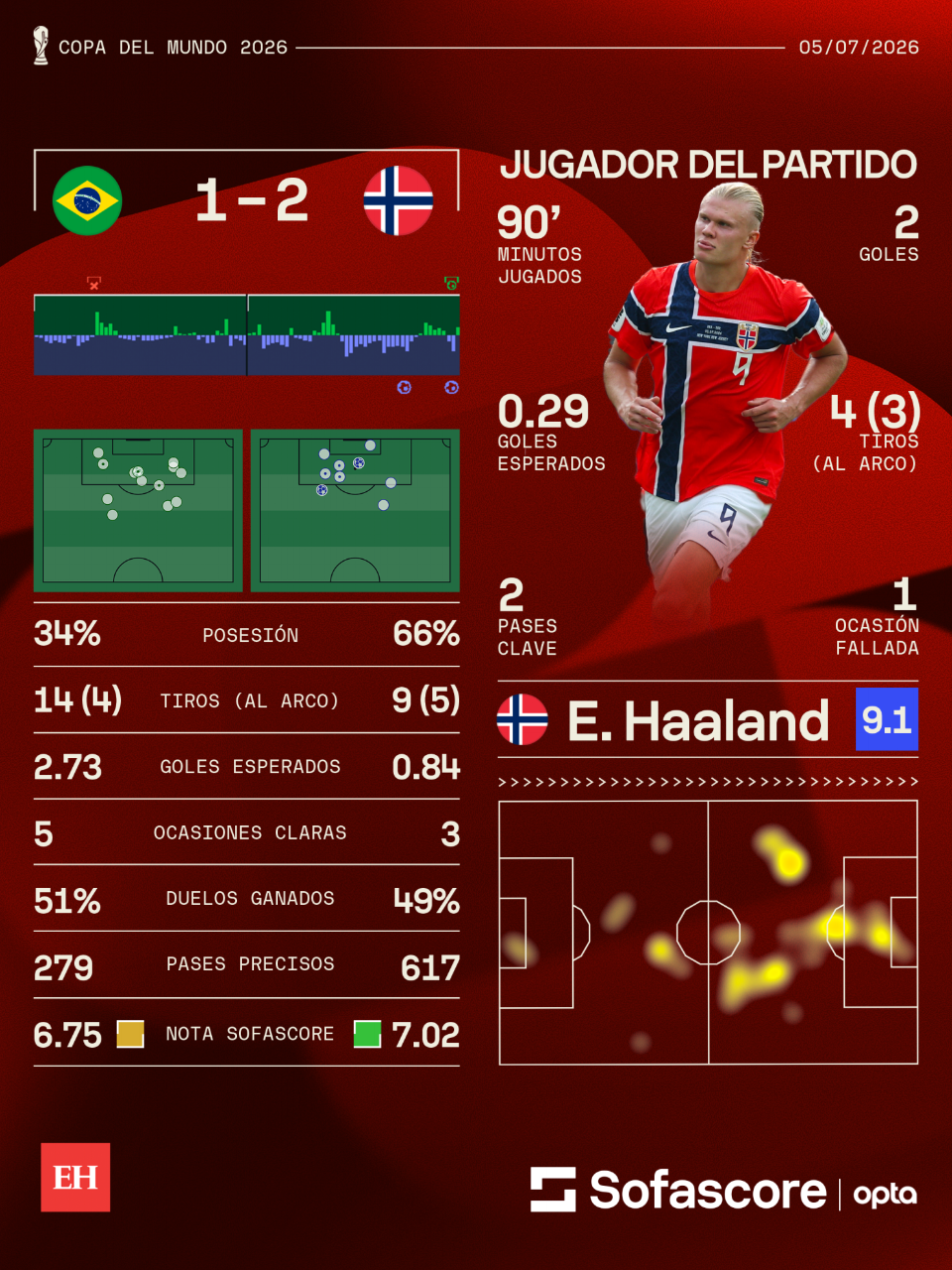 Erling Haaland fulmina a Brasil con un doblete y Noruega la elimina del Mundial 2026