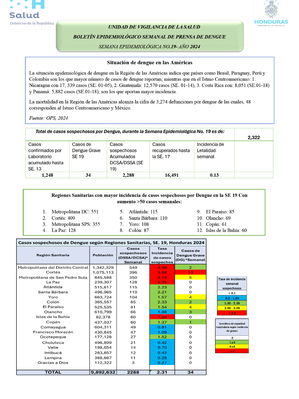 El más reciente boletín de la Unidad de Vigilancia señala que en la semana epidemiológica 19 se registraron 2,322 nuevos casos de dengue.