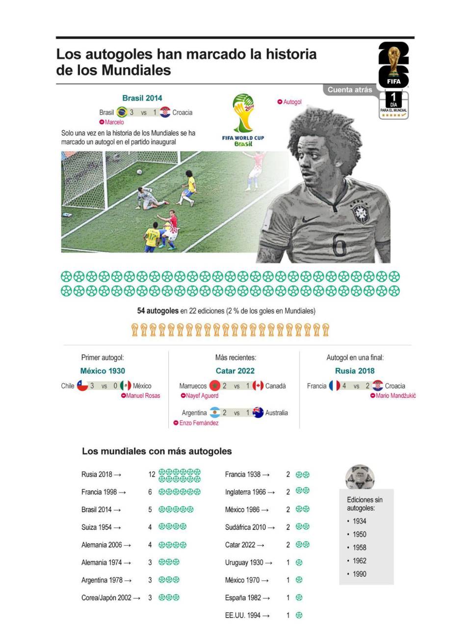 A un día del Mundial: Solo una vez en la historia se ha marcado un autogol en el partido inaugural de los Mundiales, fue Marcelo de Brasil en el partido inaugural de Brasil 2014 frente a Croacia. En total ha habido 54 goles en propia puerta en 22 ediciones.