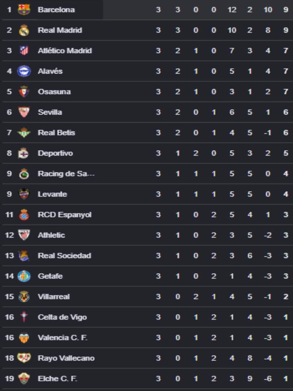 Tabla de posiciones Liga de España: Barcelona es nuevo líder y supera a Real Madrid