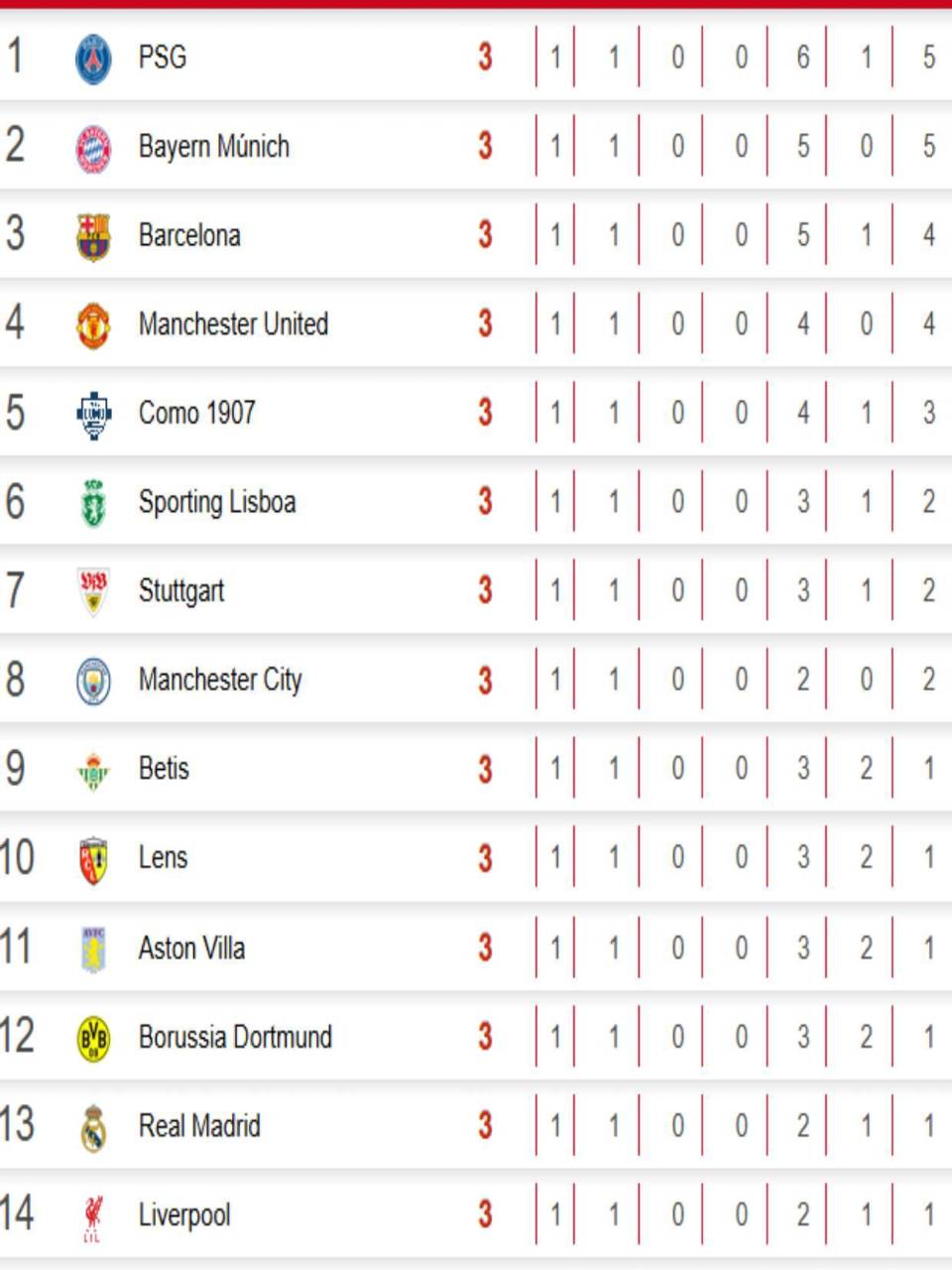 Tabla de posiciones Champions League: Barcelona despega y Real Madrid aparece hundido