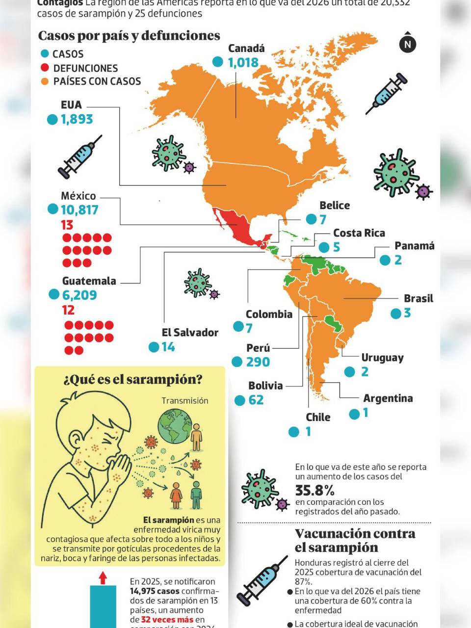 Vigilan fronteras de Honduras por posible llegada de sarampión