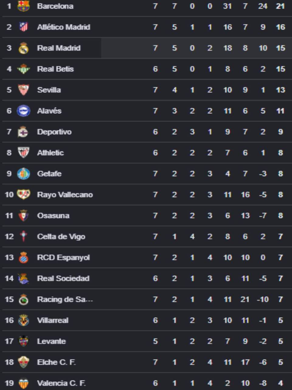 Tabla de posiciones Liga de España: Real Madrid tropieza y Barcelona sonríe en la cima
