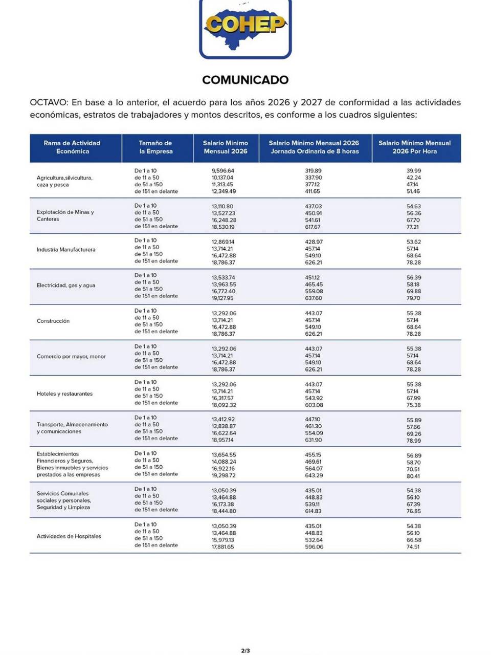 Comisión acuerda aumento a salario mínimo de 6% y 7% tras larga negociación