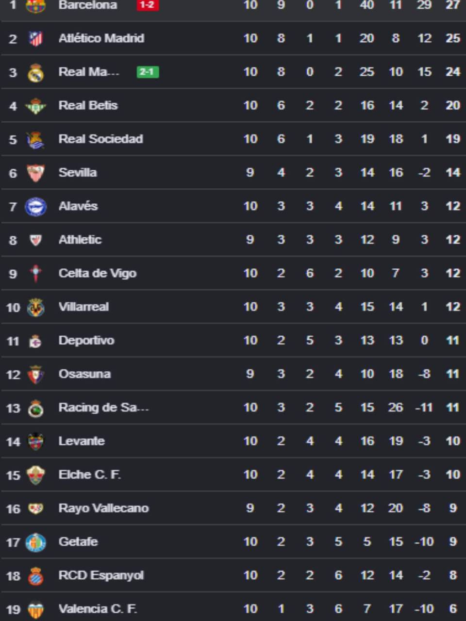 Tabla de posiciones Liga de España: Real Madrid fulmina al Barcelona y este es el líder