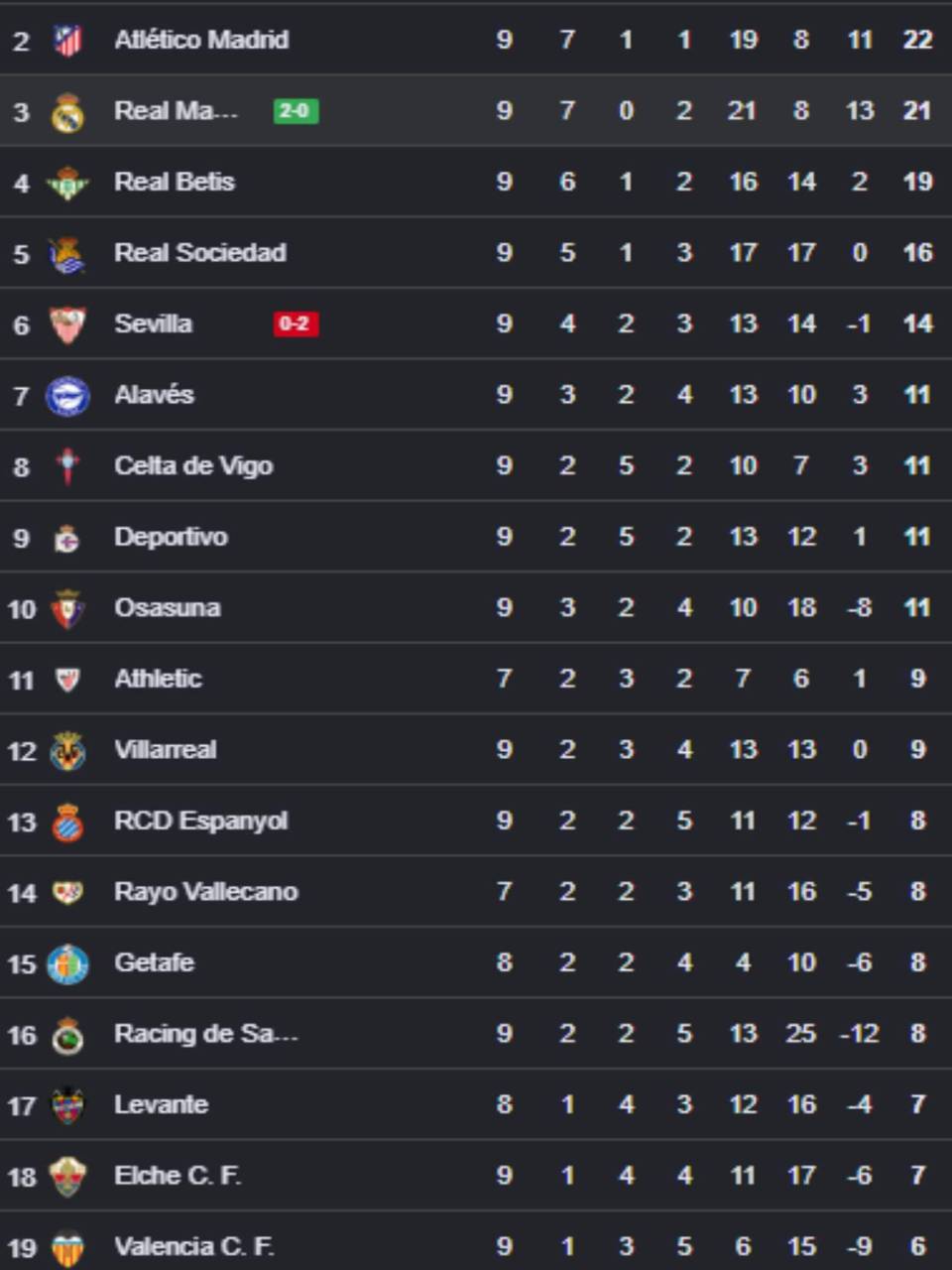 Tabla de posiciones Liga de España: Real Madrid gana y se acerca a Barcelona previo al clásico