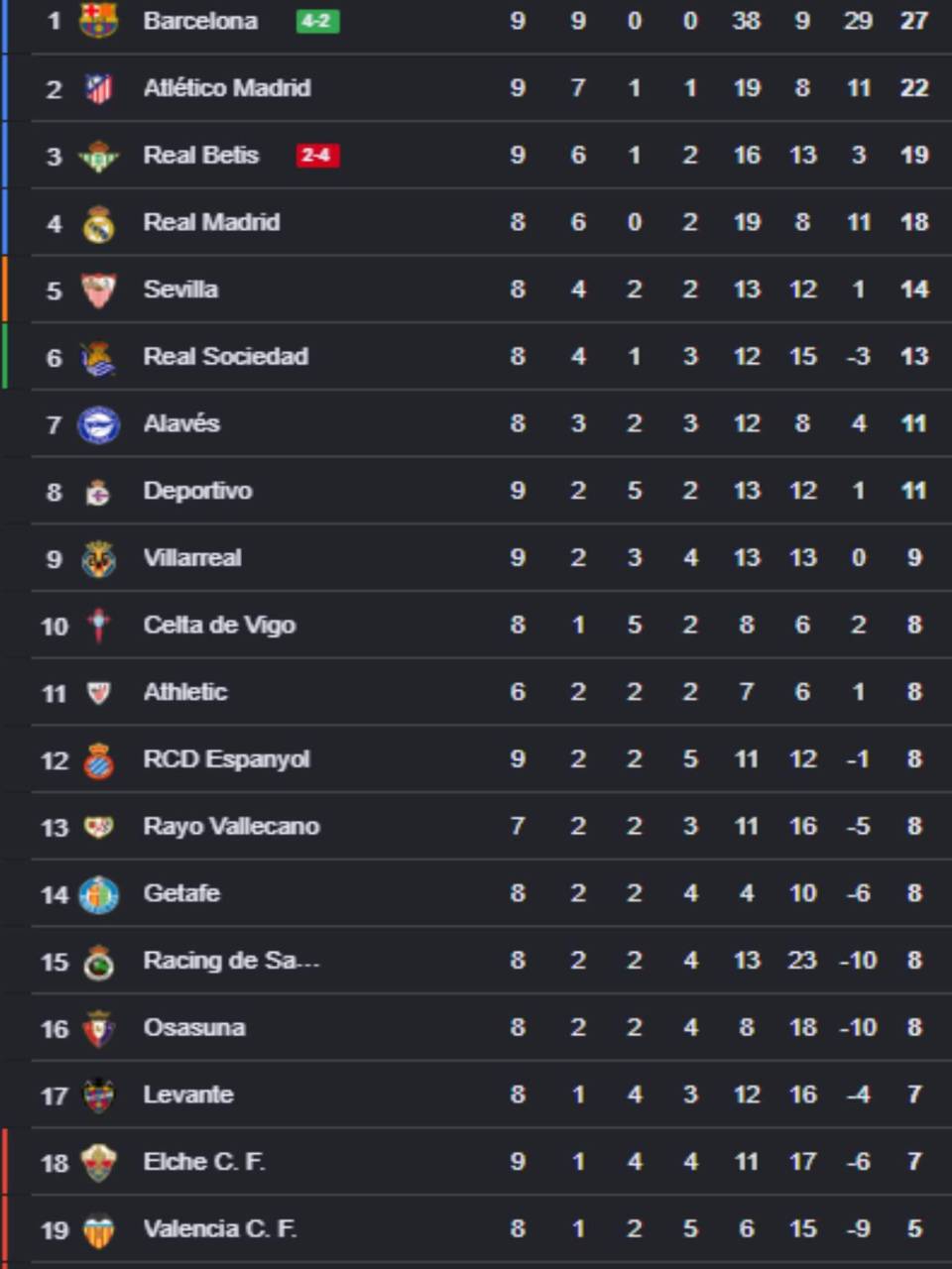 Tabla de posiciones Liga de España: Barcelona imparable y se aleja de Real Madrid