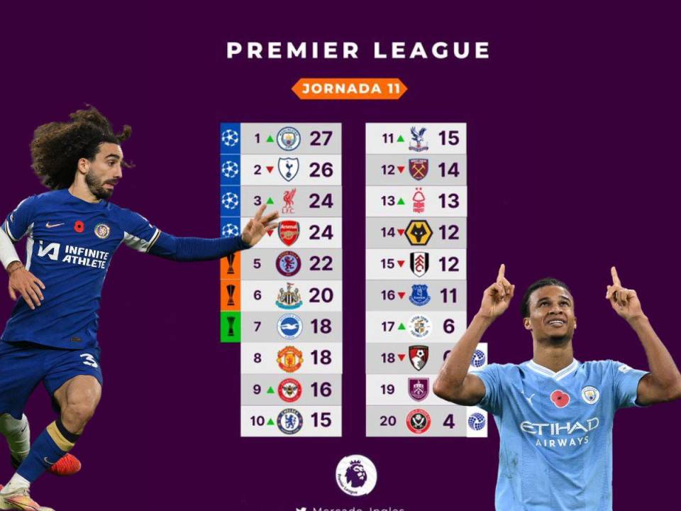 Así queda la tabla de posiciones de la Premier League luego de la victoria del Chelsea sobre el Tottenham