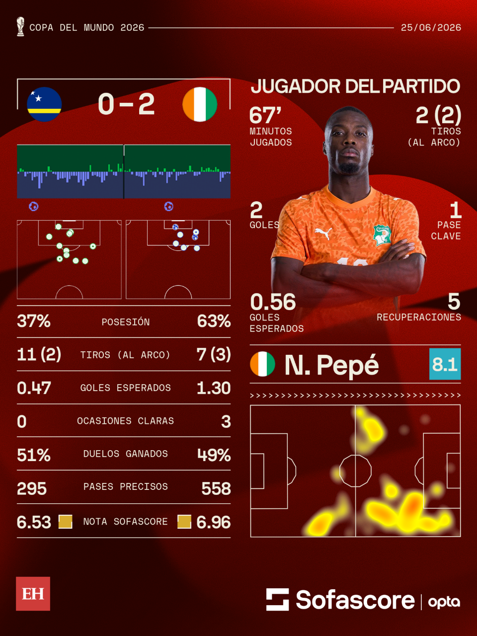 Concacaf sufre: Curazao cae ante Costa de Marfil y queda eliminada del Mundial 2026