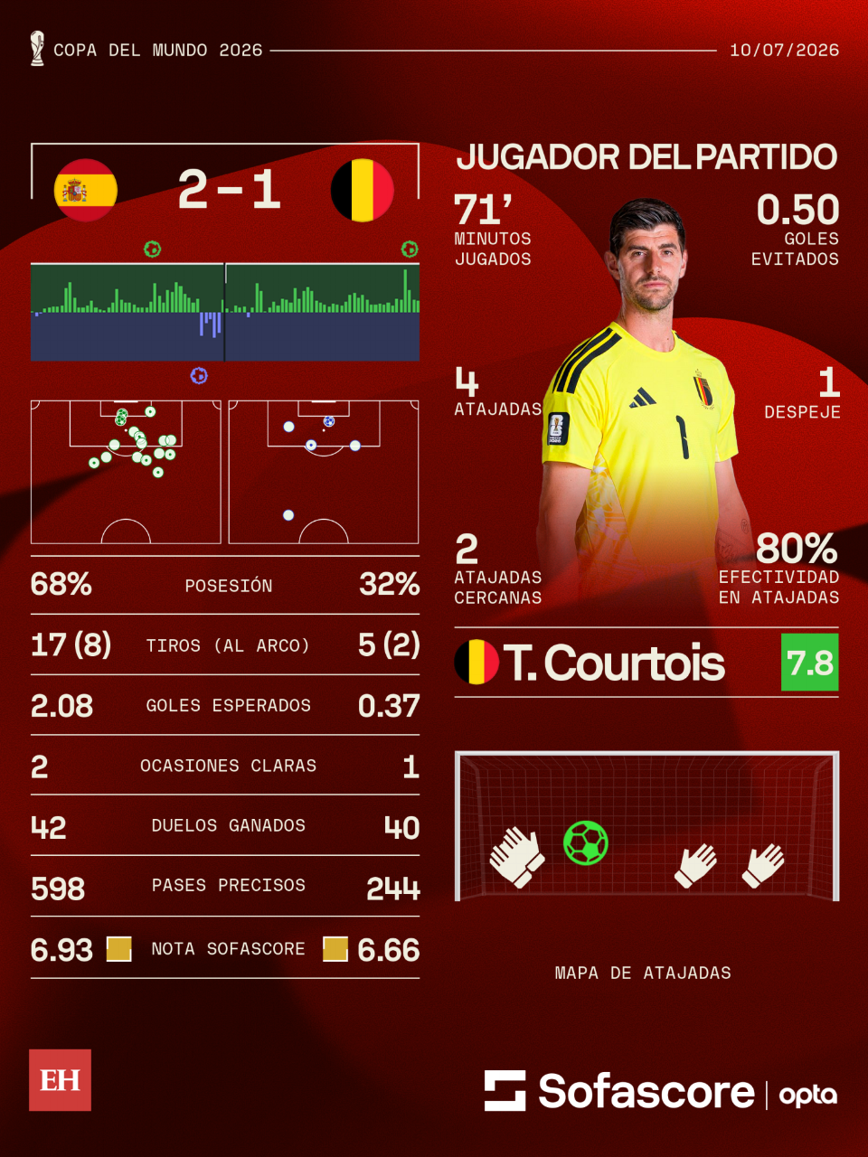 Mikel Merino liquida a Bélgica y clasifica a España a las semifinales del Mundial 2026