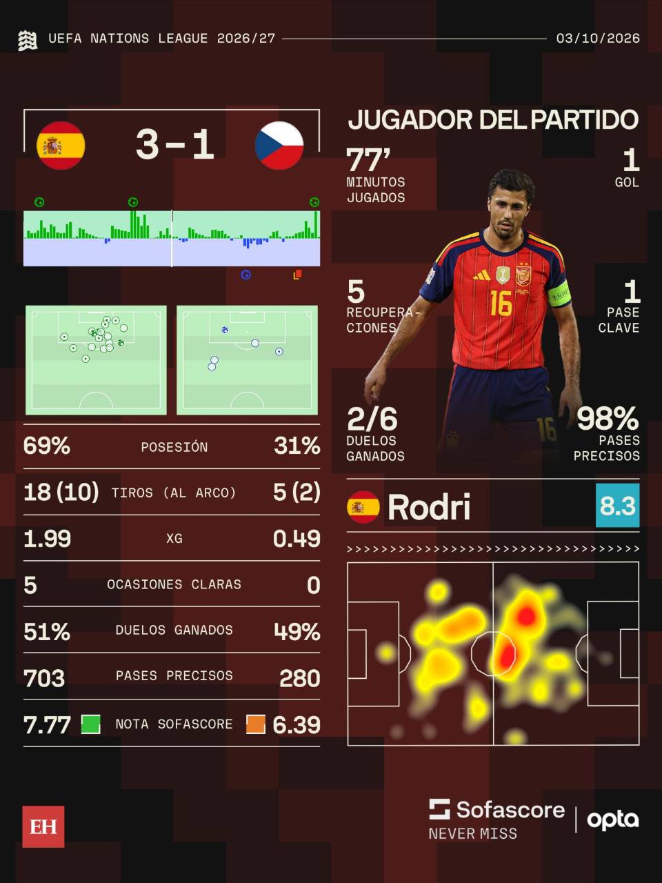 España vence a Chequia y marcha invicta en Nations League: Lamine Yamal está encendido