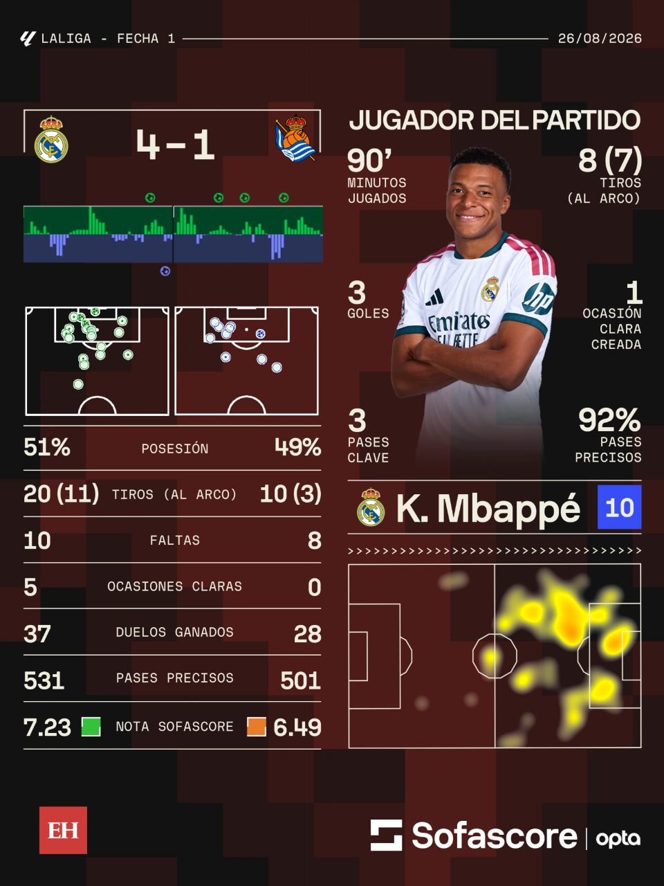 Mbappé se luce con hat-trick y Real Madrid propina paliza a Real Sociedad en LaLiga de España