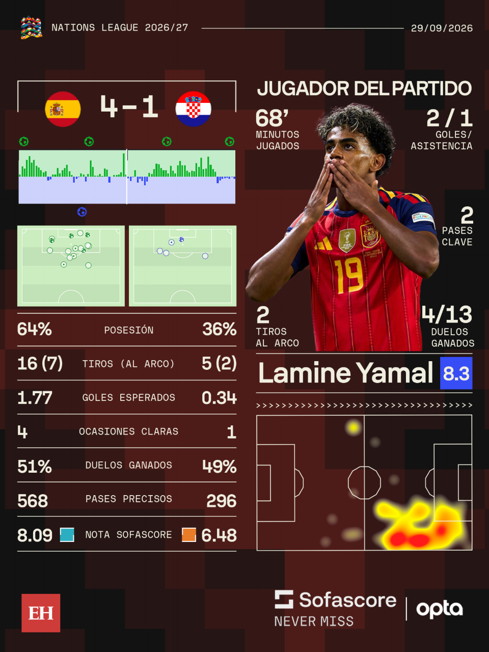 Lamine Yamal brilla con doblete y España golea 4-1 a Croacia para extender su racha invicta