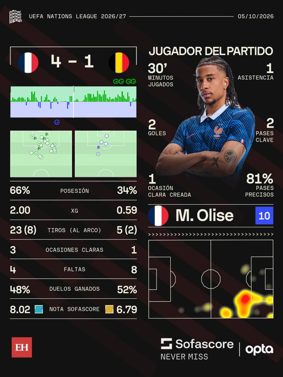 Francia de Zidane golea a Bélgica y queda a un paso de cuartos de Nations League