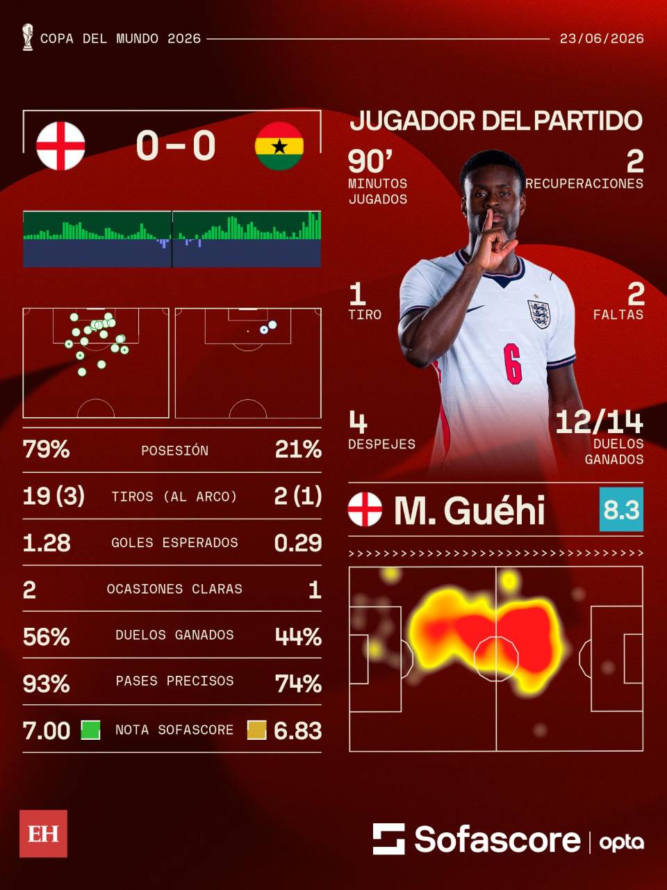 Inglaterra tropieza ante Ghana y pone en riesgo su clasificación a dieciseisavos del Mundial 2026