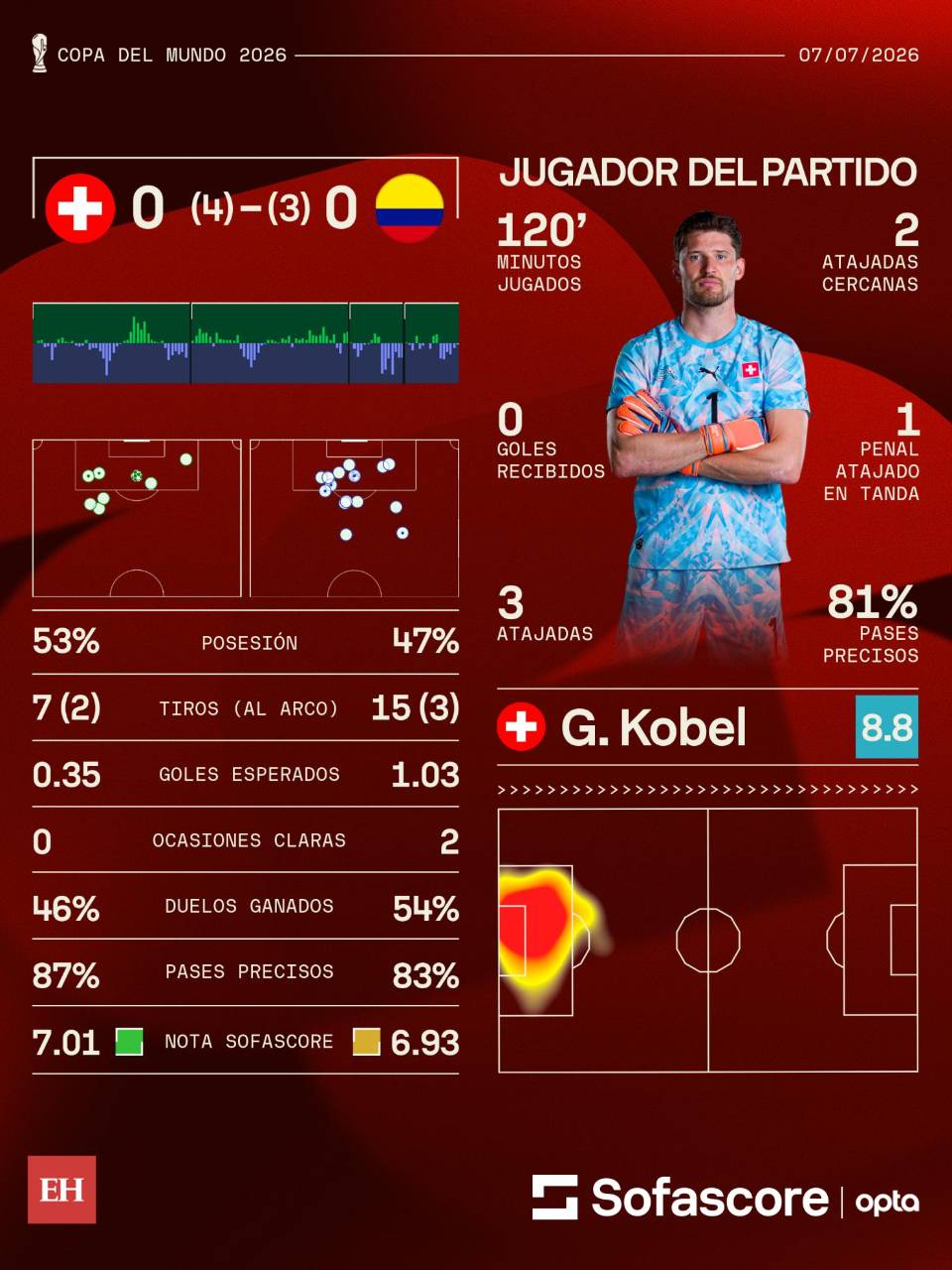 Batacazo: Suiza elimina a Colombia del Mundial 2026 en una dramática tanda de penales