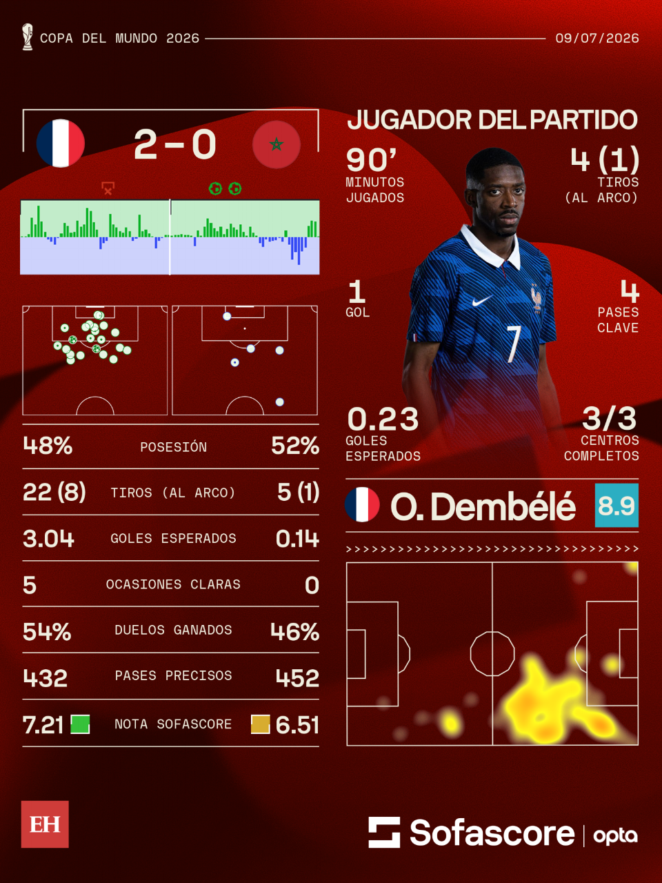 Francia vence cómodamente a Marruecos y jugará semifinales del Mundial 2026: Mbappé anotó