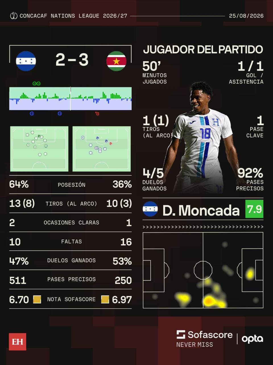 Batacazo: Surinam deja en vergüenza a Honduras y le gana en su debut en Nations League 2026