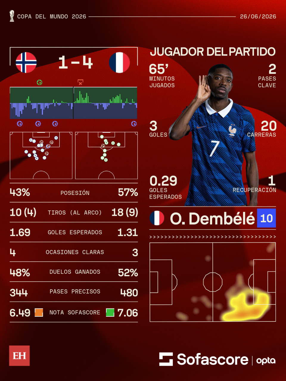 Dembelé firmó hat-trick y Francia goleó a Noruega previo a dieciseisavos del Mundial 2026