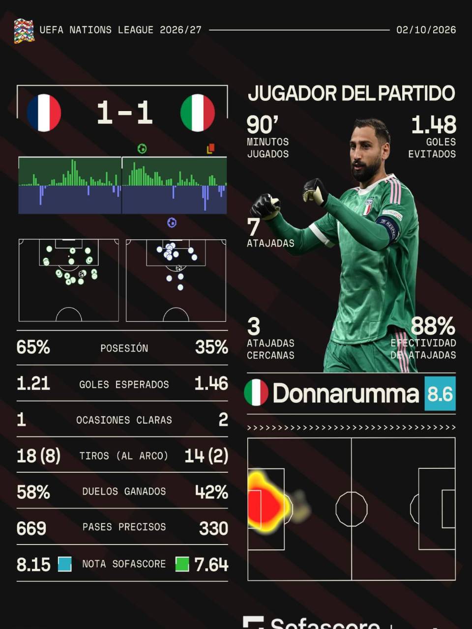 Francia no pudo con Italia y se repartieron puntos en UEFA Nations League; Mbappé ausente