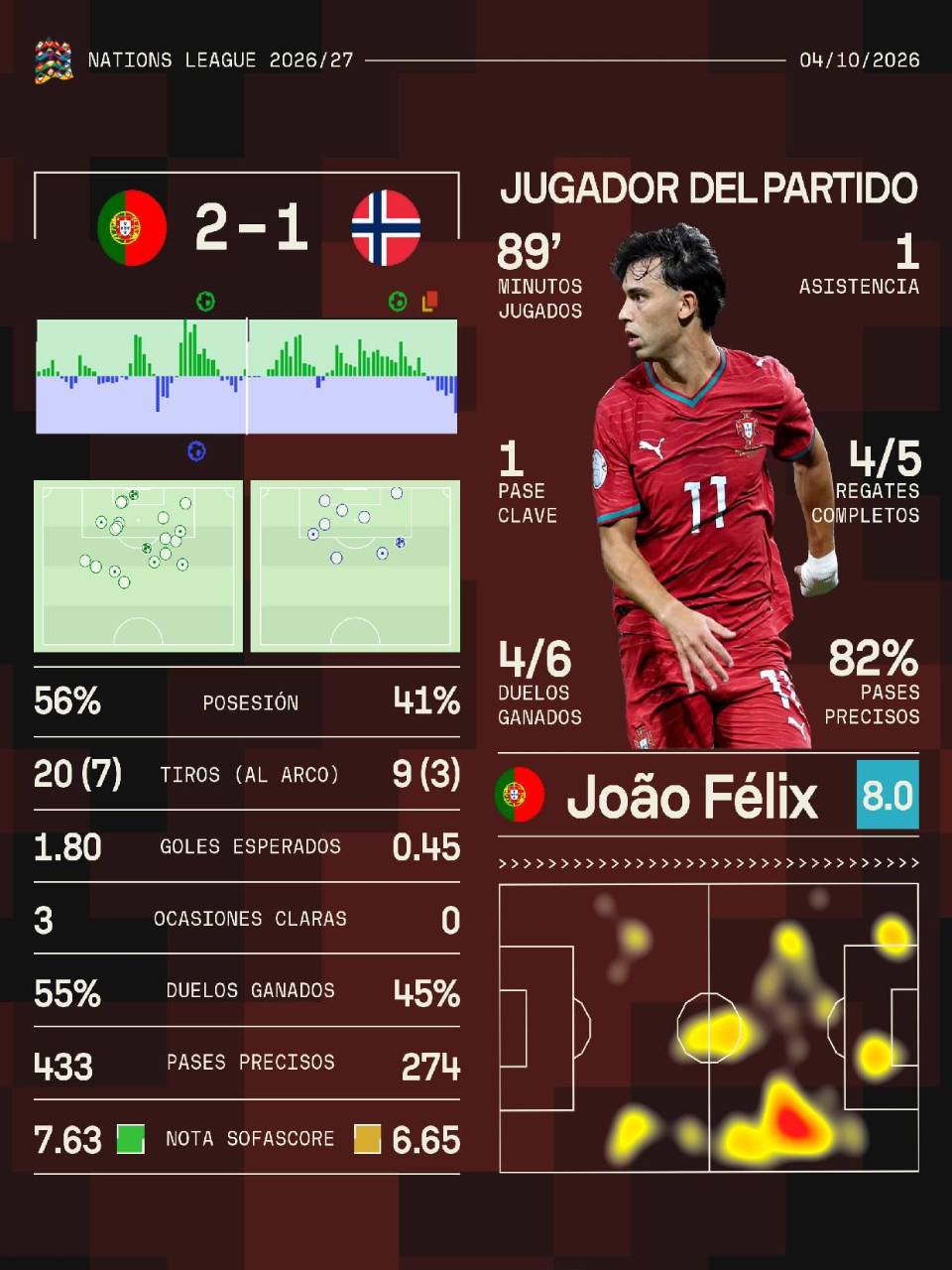 Sin Cristiano Ronaldo: Portugal vence a Noruega y se mete a cuartos de UEFA Nations League