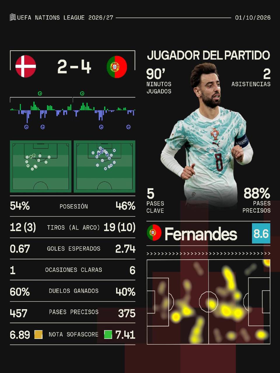 Portugal se olvida de Cristiano, vence a Dinamarca y sigue con paso perfecto en Nations League