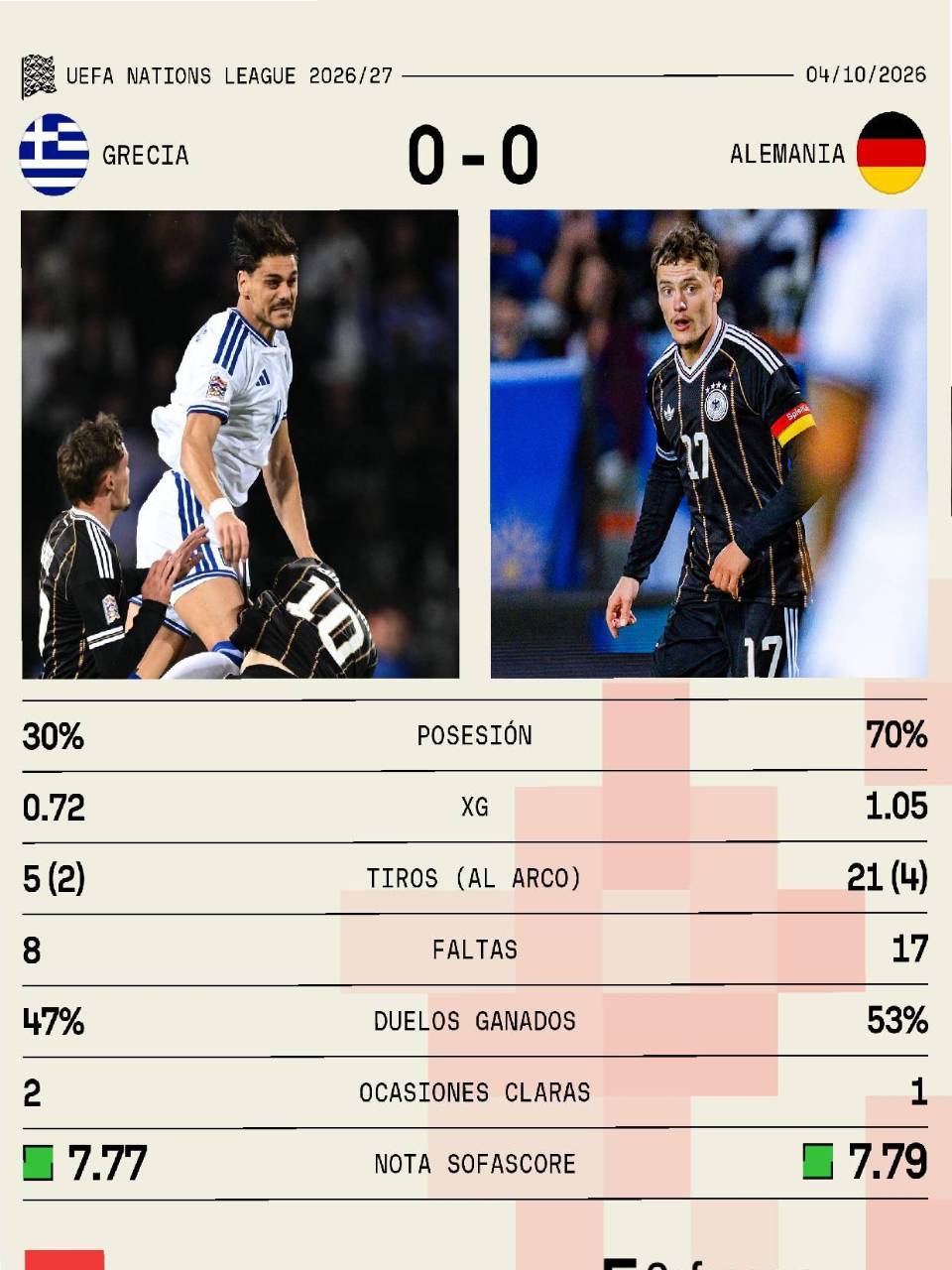 Grecia resiste ante Alemania, se acerca a cuartos y deja a Klopp contra las cuerdas en Nations League