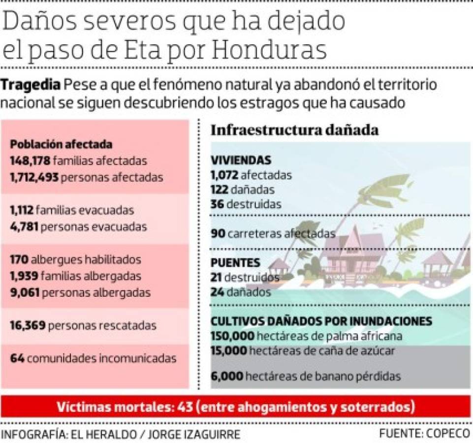 Suben a 43 las víctimas mortales por el paso de Eta en Honduras