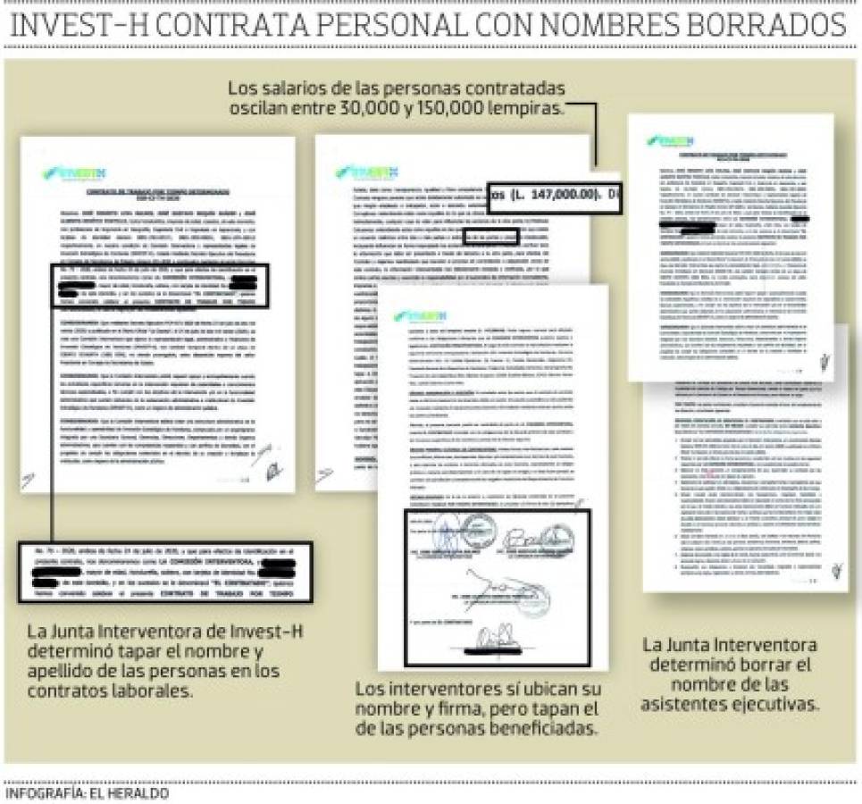 Jugosos contratos laborales con nombres borrados realiza Invest-H