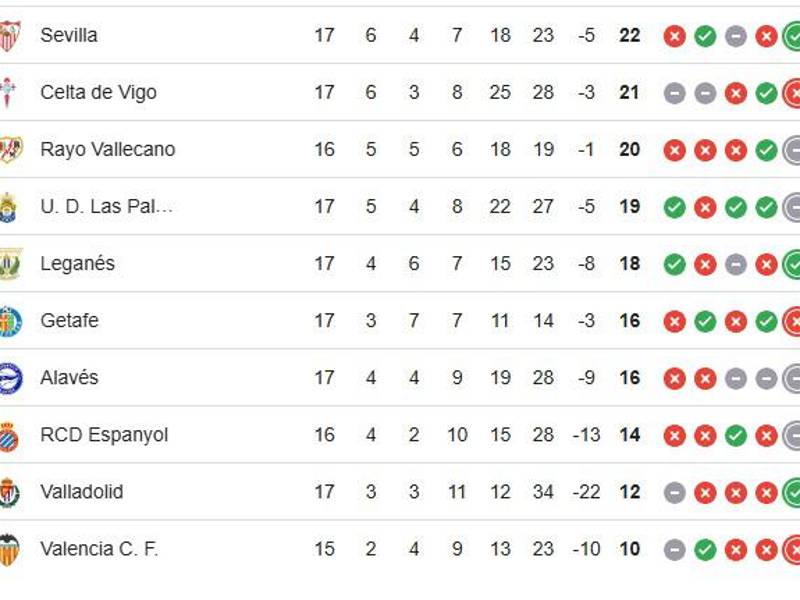 Tabla LaLiga de España: Barcelona se complica, Atlético de Madrid aprovecha