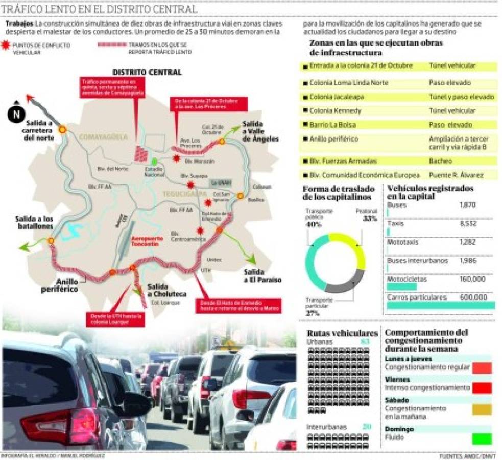 Sostenido tráfico vial en el Distrito Central