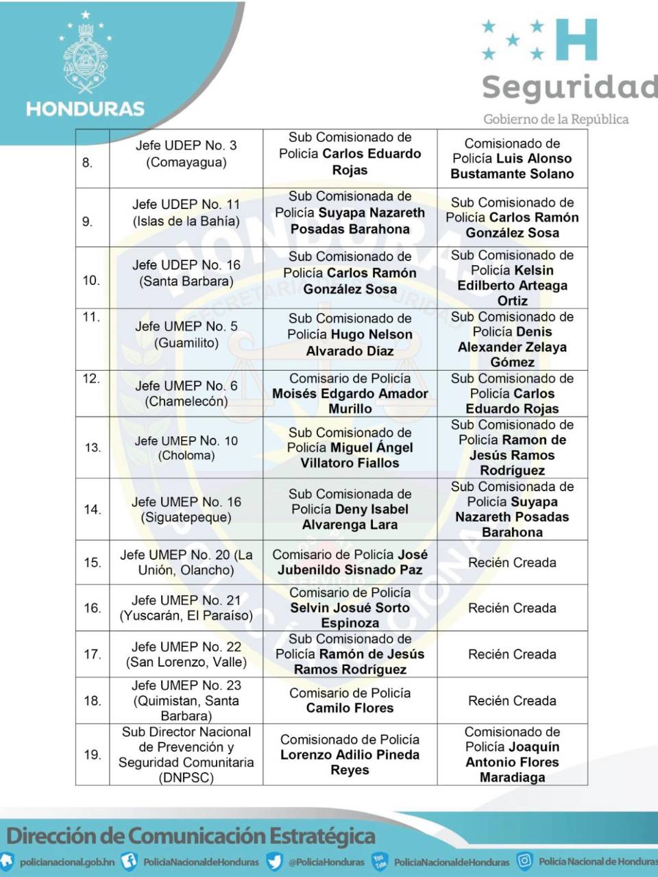 Anuncian cambios y creación de nuevas jefaturas de la Policía a nivel nacional