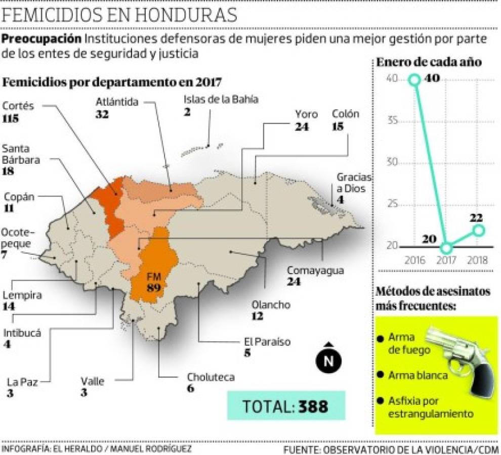 Preocupante ola de violencia contra las mujeres en Honduras