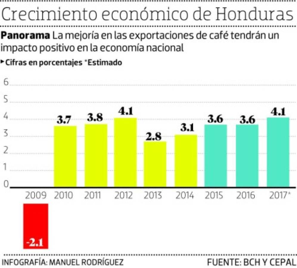 La economía de Honduras crece 4.8% a junio de 2017