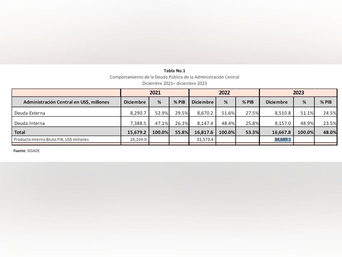 $!El valor del PIB proporcionado por la Secretaría de Finanzas.